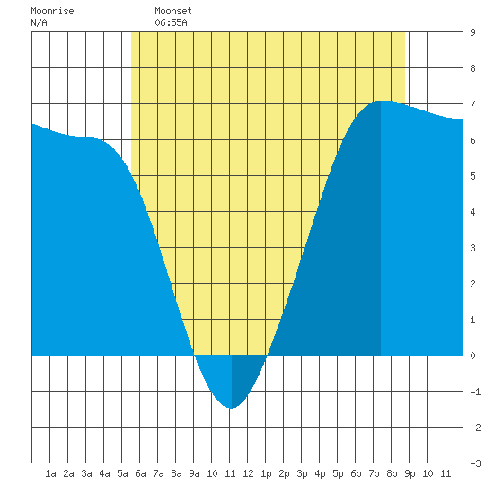 Ediz Hook tide chart for Thursday, May 15, 2025