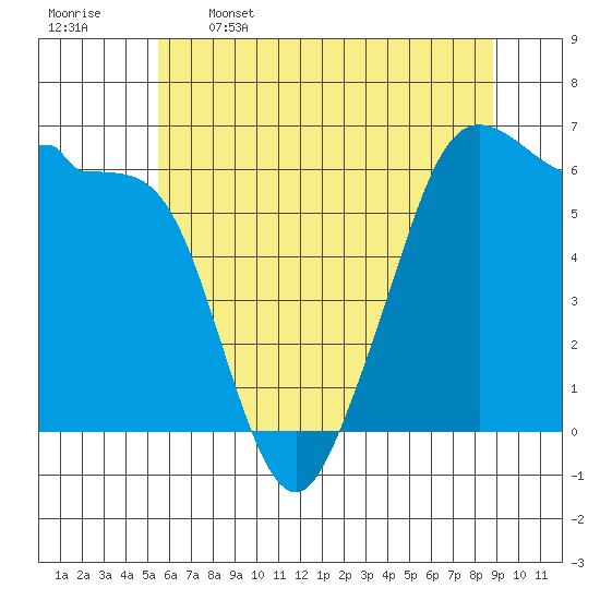 Ediz Hook tide chart for Friday, May 16, 2025