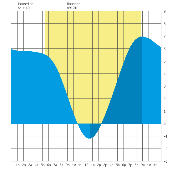 Ediz Hook tide chart for Saturday, May 17, 2025