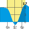 Ediz Hook tide chart for Saturday, May 17, 2025