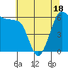 Ediz Hook tide chart for Sunday, May 18, 2025