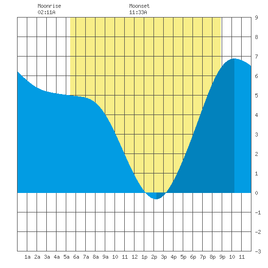 Ediz Hook tide chart for Monday, May 19, 2025
