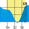 Ediz Hook tide chart for Monday, May 19, 2025