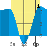 Ediz Hook tide chart for Thursday, May 1, 2025