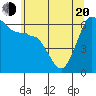 Ediz Hook tide chart for Tuesday, May 20, 2025