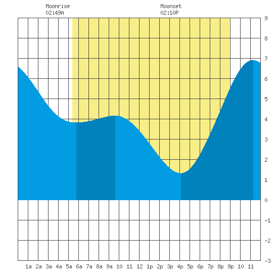 Ediz Hook tide chart for Wednesday, May 21, 2025