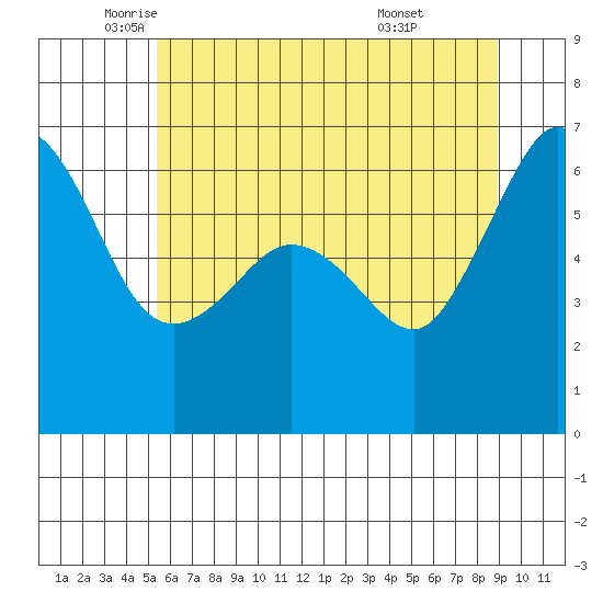 Ediz Hook tide chart for Thursday, May 22, 2025
