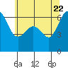 Ediz Hook tide chart for Thursday, May 22, 2025