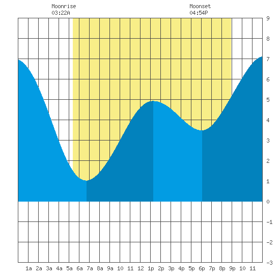 Ediz Hook tide chart for Friday, May 23, 2025