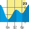 Ediz Hook tide chart for Friday, May 23, 2025