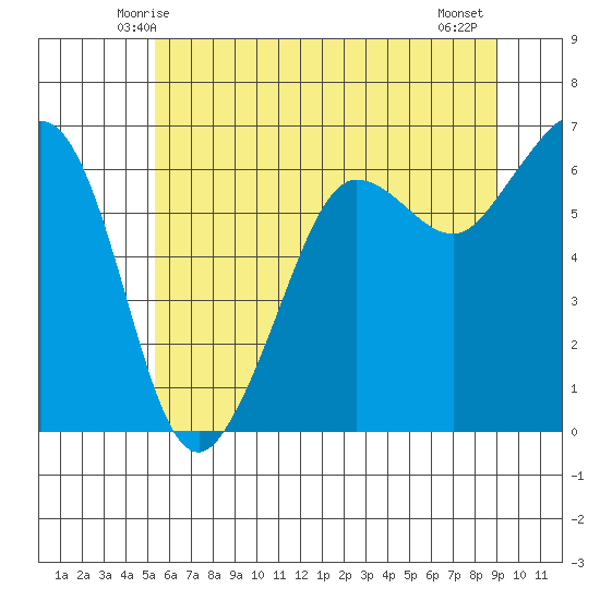 Ediz Hook tide chart for Saturday, May 24, 2025