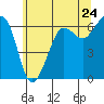 Ediz Hook tide chart for Saturday, May 24, 2025