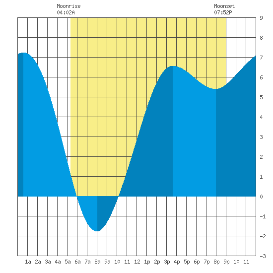 Ediz Hook tide chart for Sunday, May 25, 2025