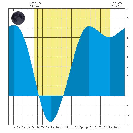 Ediz Hook tide chart for Monday, May 26, 2025