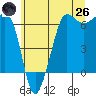 Ediz Hook tide chart for Monday, May 26, 2025