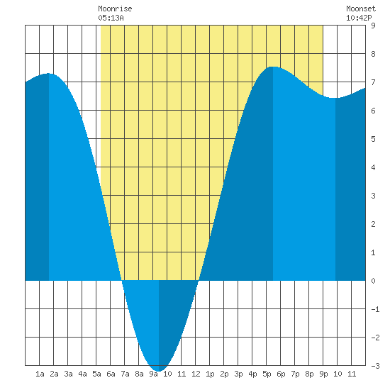 Ediz Hook tide chart for Tuesday, May 27, 2025