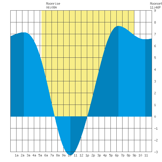 Ediz Hook tide chart for Wednesday, May 28, 2025