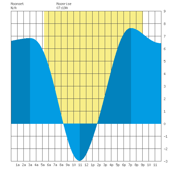 Ediz Hook tide chart for Thursday, May 29, 2025