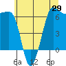 Ediz Hook tide chart for Thursday, May 29, 2025