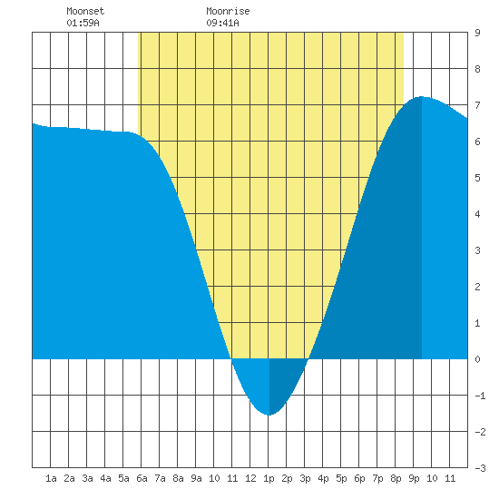 Ediz Hook tide chart for Friday, May 2, 2025