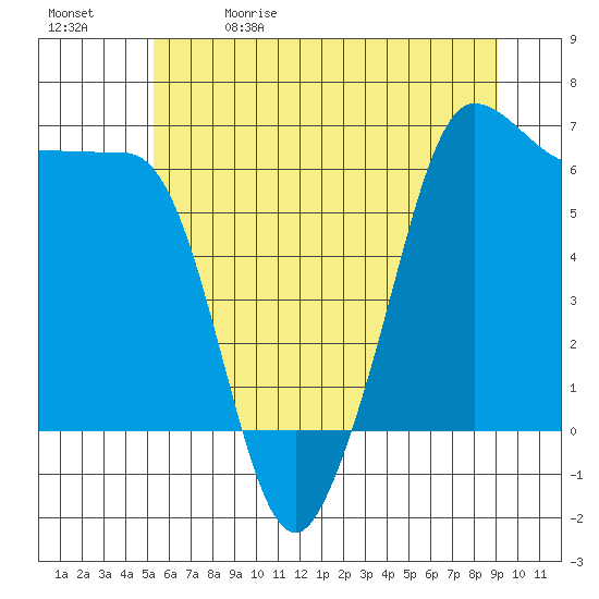 Ediz Hook tide chart for Friday, May 30, 2025