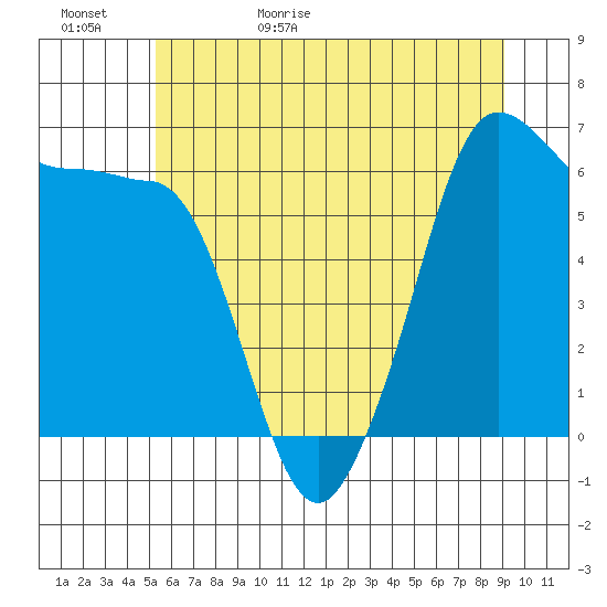 Ediz Hook tide chart for Saturday, May 31, 2025