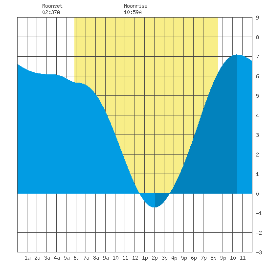 Ediz Hook tide chart for Saturday, May 3, 2025