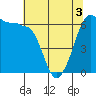 Ediz Hook tide chart for Saturday, May 3, 2025