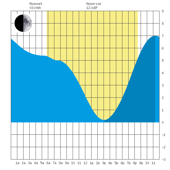 Ediz Hook tide chart for Sunday, May 4, 2025