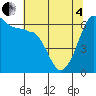 Ediz Hook tide chart for Sunday, May 4, 2025