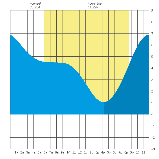 Ediz Hook tide chart for Monday, May 5, 2025