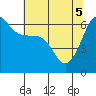 Ediz Hook tide chart for Monday, May 5, 2025