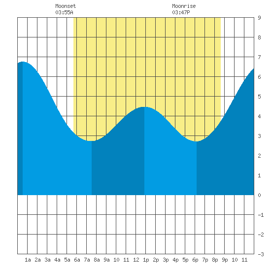 Ediz Hook tide chart for Wednesday, May 7, 2025