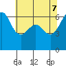 Ediz Hook tide chart for Wednesday, May 7, 2025