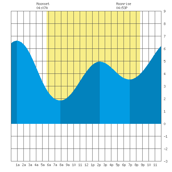 Ediz Hook tide chart for Thursday, May 8, 2025