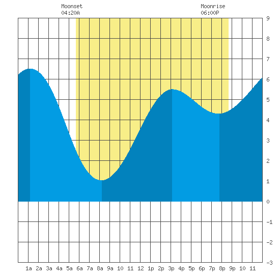 Ediz Hook tide chart for Friday, May 9, 2025