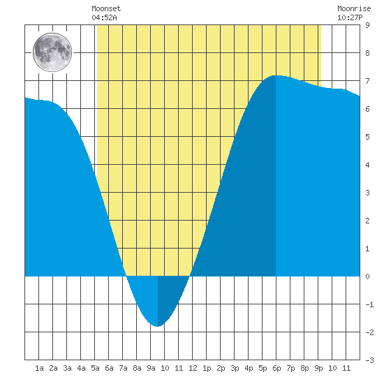 Ediz Hook tide chart for Wednesday, June 11, 2025