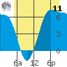 Ediz Hook tide chart for Wednesday, June 11, 2025