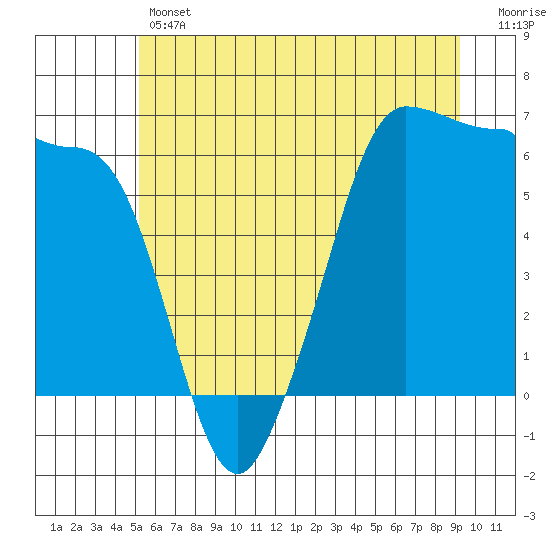Ediz Hook tide chart for Thursday, June 12, 2025