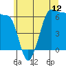 Ediz Hook tide chart for Thursday, June 12, 2025