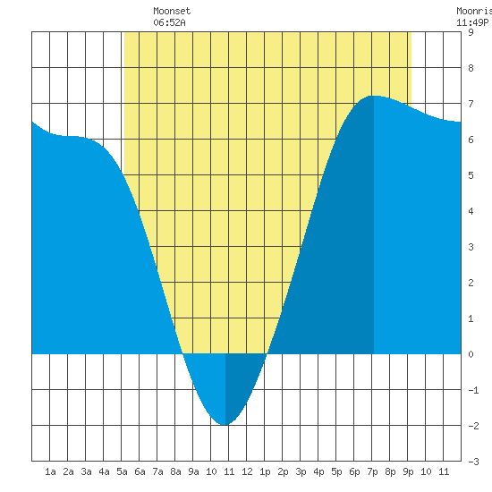 Ediz Hook tide chart for Friday, June 13, 2025