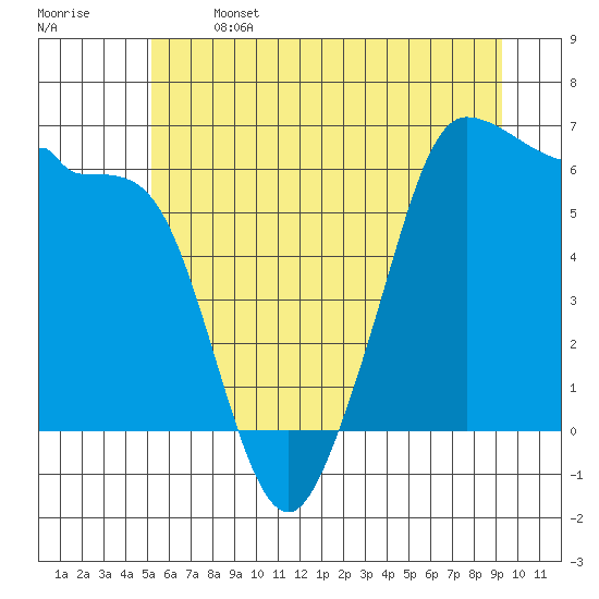 Ediz Hook tide chart for Saturday, June 14, 2025