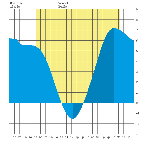 Ediz Hook tide chart for Sunday, June 15, 2025
