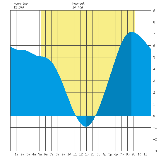 Ediz Hook tide chart for Monday, June 16, 2025