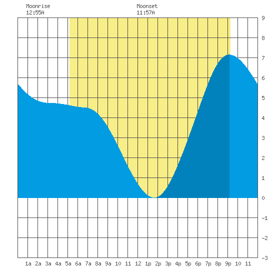 Ediz Hook tide chart for Tuesday, June 17, 2025