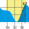 Ediz Hook tide chart for Tuesday, June 17, 2025