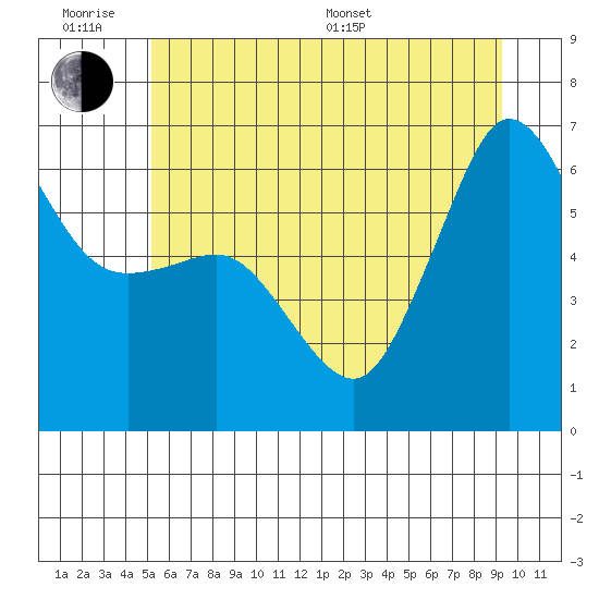 Ediz Hook tide chart for Wednesday, June 18, 2025