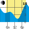 Ediz Hook tide chart for Wednesday, June 18, 2025