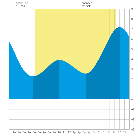 Ediz Hook tide chart for Thursday, June 19, 2025