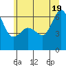Ediz Hook tide chart for Thursday, June 19, 2025